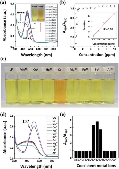 Colorimetric Response For Cs Detection A Uv Vis Titration Spectra Of