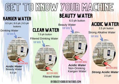 Kangen Water, Know Your Machine | Kangen water, Kangen, Water for health