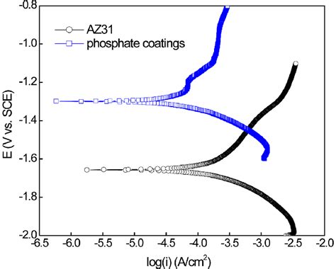 Potentiodynamic Polarization Curves Of Bare Az31 A And Phosphate