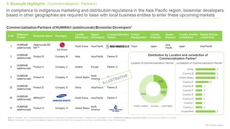 HUMIRA® (Adalimumab) Biosimilars - Pipeline Review and Partnerships