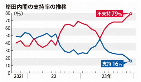 岸田内閣支持率16％ 毎日新聞世論調査（12月調査） [写真特集1 6] 毎日新聞