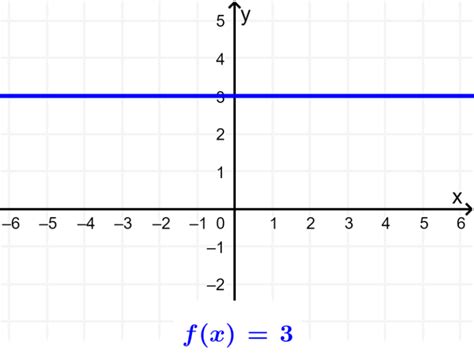 Types of Functions with Graphs - Neurochispas