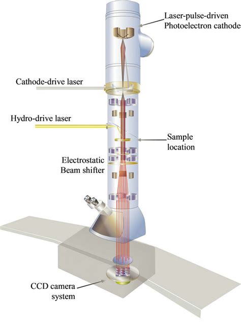 Ultrafast Electron Microscopy For Chemistry Biology And Material Science