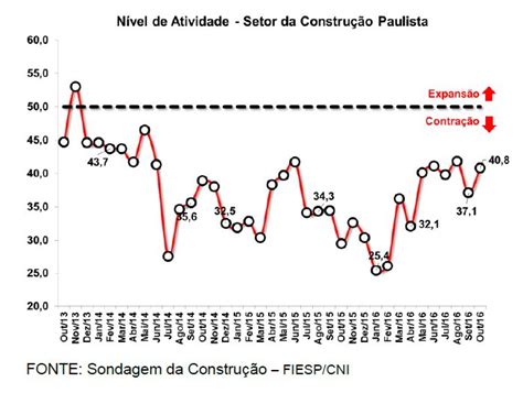 Sondagem Da Construção Mostra Melhora Das Expectativas Do Setor Fiesp