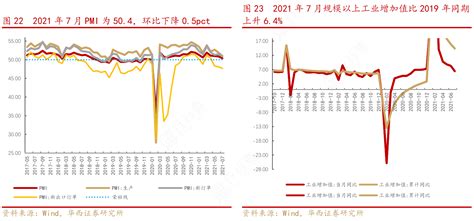 想重点关注2021年7月规模以上工业增加值比2019年同期相关的信息 行行查 行业研究数据库