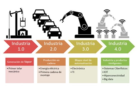 Industria 40 ¿revoluciÓn O EvoluciÓn Universidad Ium