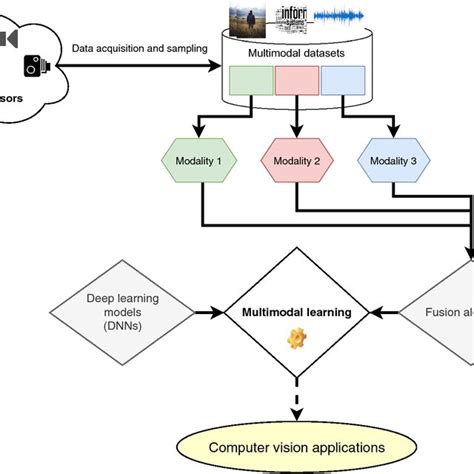 An Illustration Of An Example Of A Multimodal Transfer Learning Process