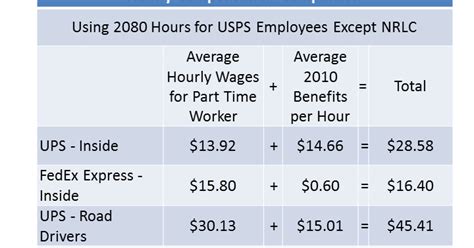 Courier Express And Postal Observer Compensation Comparison Chart