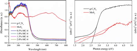 A Uvvis Diffuse Reflectance Spectra Of Mos2 And As Prepared