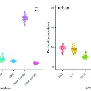 Boxplots Showing The Contribution Of Each Environmental Variable To The