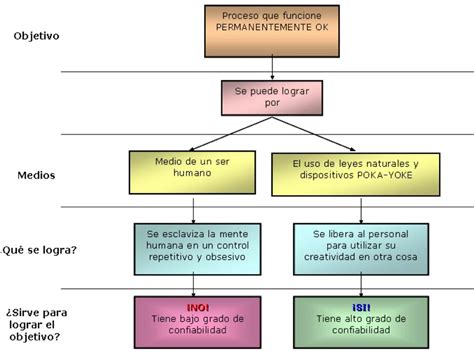 Lean Poka Yoke Primera Parte Ppt