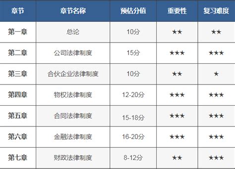 2022年中级会计师考试《经济法》各章节分值占多少 高顿教育