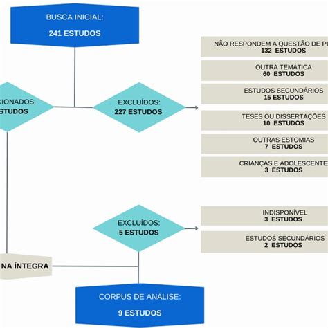 Fluxograma Do Processo De Seleção Dos Artigos Download Scientific Diagram