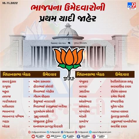 Gujarat Election 2022 Live ભાજપે 160 ઉમેદવારની પ્રથમ યાદી કરી જાહેર