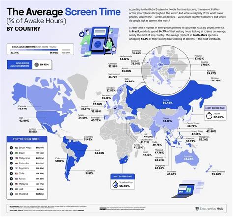 Pesquisa Brasil é 2º país que mais usa telas e redes sociais