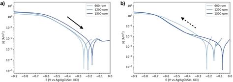 Ir Drop Corrected Polarization Curves Measured In The Orr Experiments