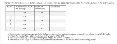 Solved Standard Proctor Test Was Conducted On A Silty Clay Chegg