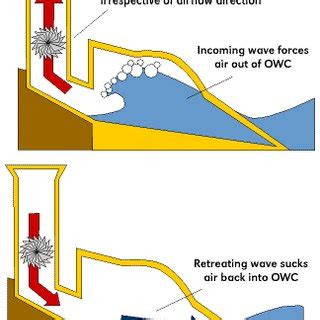 Oscillating Water Column[4] | Download Scientific Diagram