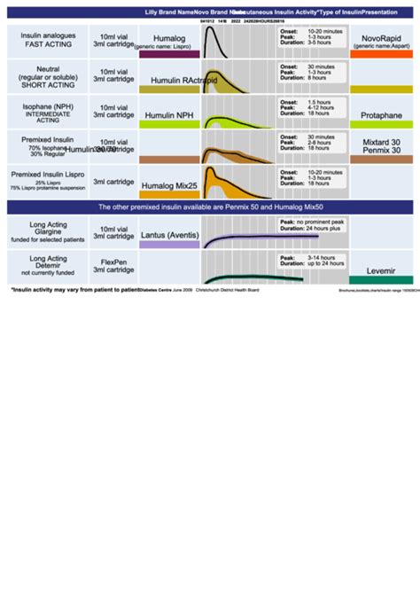 Insulin Conversion Chart