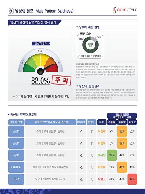 Medigate News 테라젠바이오 유전체 분석 기반 탈모 예측 기술 특허 취득