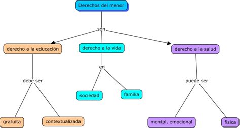 Mapa Conceptual Derechos