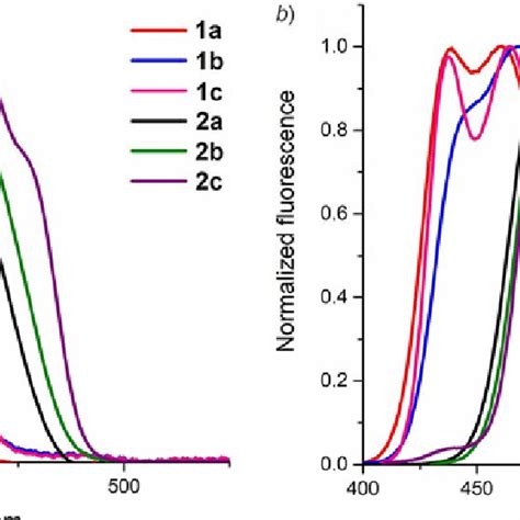 The Normalized A Absorption And B Emission Spectra Of Compounds 1a C Download Scientific