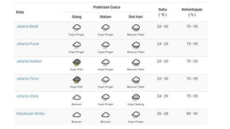 Prakiraan Cuaca Jakarta Jumat 7 Oktober 2022 Bmkg Jaksel Jakbar