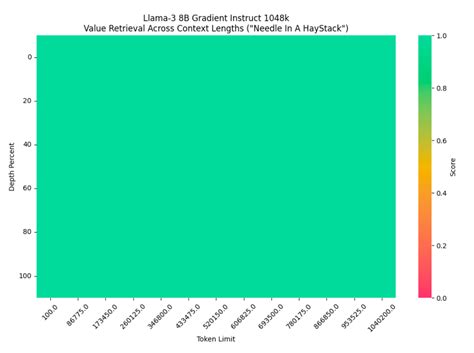 Gradient Ai Introduces Llama 3 8b Gradient Instruct 1048k Setting New