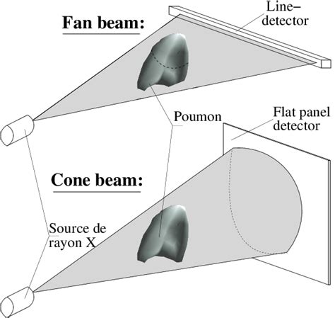 3 Principe Des Tomographes Technologie Fan Beam Et Cone Beam