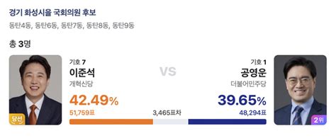 경기 화성시을 이준석 당선4번 도전 끝에 국회 입성