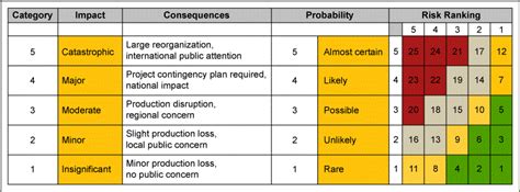 Types Of Risk Matrix