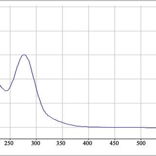 Absorption spectrum of MTZ daughter solution at 6 µg mL Download