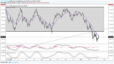 USD JPY Downtrend Remains Potential Pennant In GBP USD