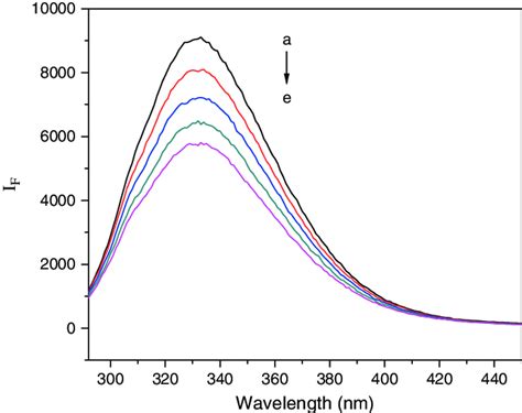 Fluorescence Spectra Of Cat In The Presence Of Nanoag At Different