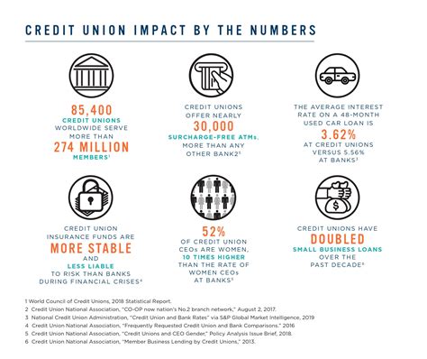 What to Know About Credit Union Co-op Impact | NCBA CLUSA