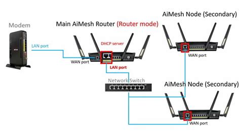 8 Different Between WAN And LAN Port