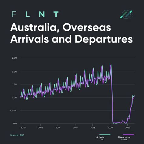 Australia Overseas Arrivals And Departures Australian Property