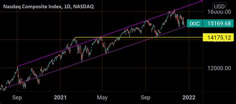 IXIC Nasdaq Composite For NASDAQ IXIC By ContraryTrader TradingView