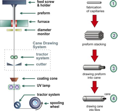 Fibre Fabrication