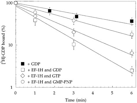 Effect Of Nucleotide On The Gdp Exchange Reaction Catalyzed By Ef H