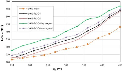 Convective Heat Transfer Coefficient Variation With Input Heat Download Scientific Diagram