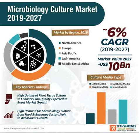 Microbiology Culture Market Survey Report 2027