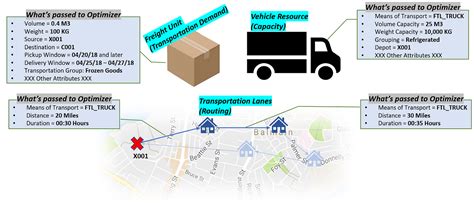 Secrets Of The Sap Transportation Management Optimizer By Manoj Kumar