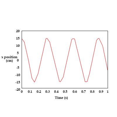 Tangential Acceleration Graph