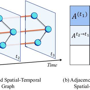 Pdf Spatial Temporal Synchronous Graph Convolutional Networks A New