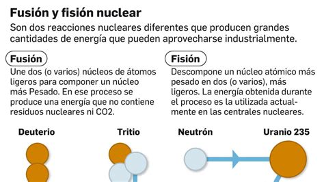 Video Qué Es La Fusión Nuclear Y Por Qué Es Más Segura Y Barata Que La Fisión Nuclear