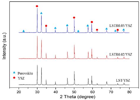 XRD Patterns Of YSZ Mixed With La 0 4 Sr 0 6 TiO 3 La 0 4