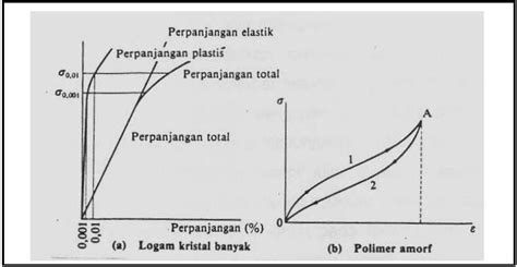 Konsep Dasar Tegangan Dan Regangan ~ Share