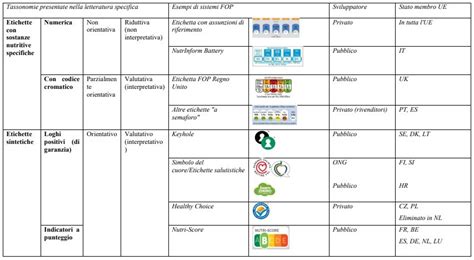 L Etichettatura Nutrizionale Front Of Pack Alimenti Bevande