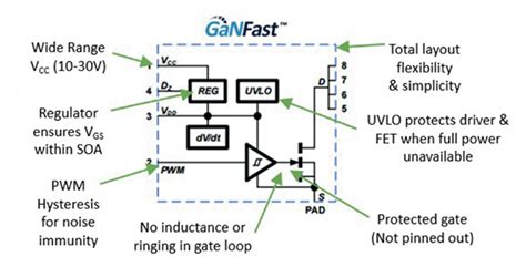 GaNFast Power ICs - Navitas Semiconductor | Mouser